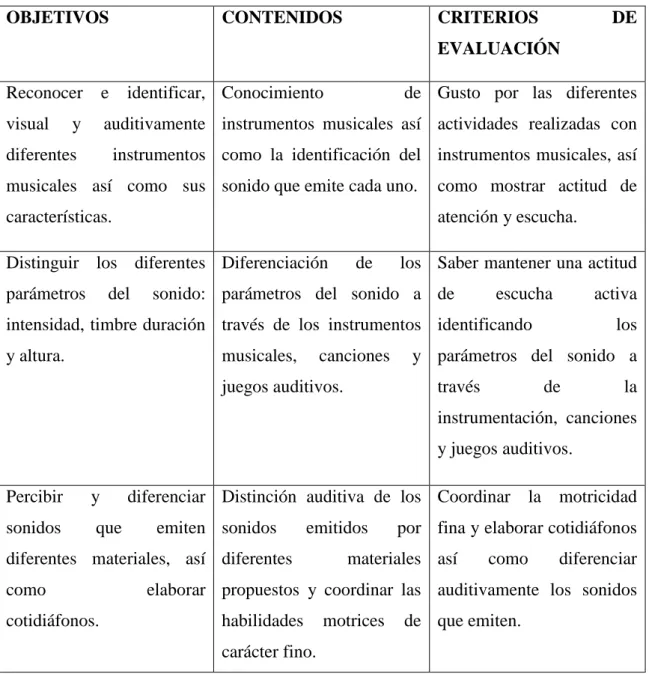Tabla IV: Objetivos, Contenidos y Criterios de Evaluación. 