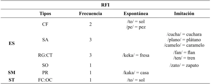 Tabla 2. Frecuencia y tipo de procesos fonológicos en el RFI