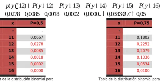 Tabla de la distribución binomial para  N=16 y p=0,5  x  P=0,75 - - 11 0,1802 12 0,2252 13 0,2079 14 0,1336 15 0,0534 16 0,0100 