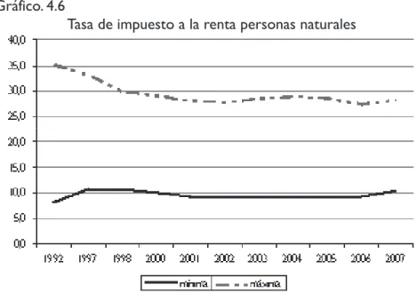 Gráfico 4.7 