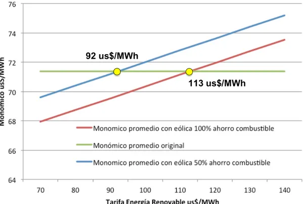 Figura 7. Precio de indiferencia para los “Grandes Usuarios” 