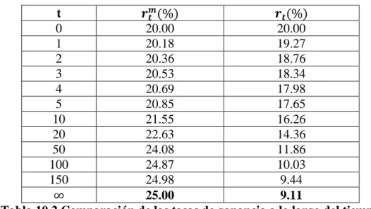 Tabla 10.2 Comparación de las tasas de ganancia a lo largo del tiempo 