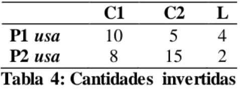 Tabla  4: Cantidades  invertidas 