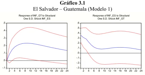 Gráfico 3.1 