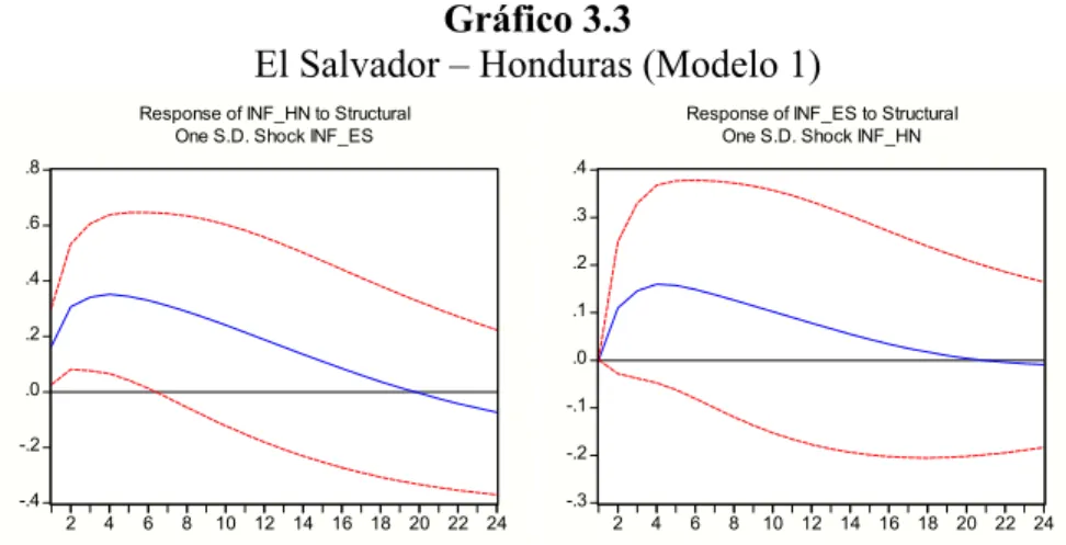 Gráfico 3.3 
