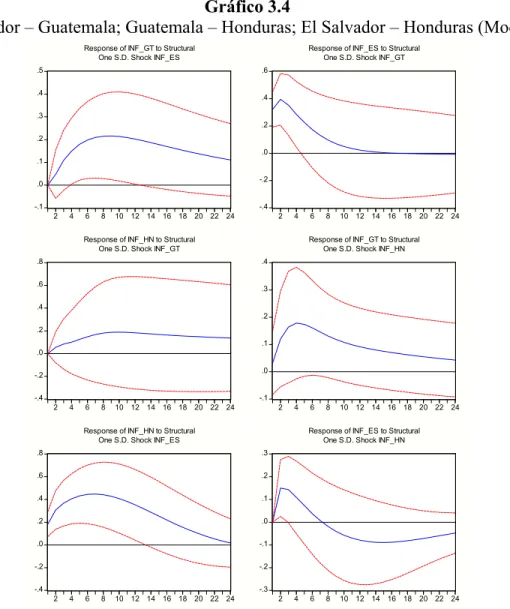 Gráfico 3.4 