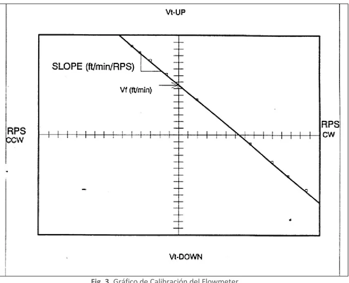 Fig. 3. Gráfico de Calibración del Flowmeter 