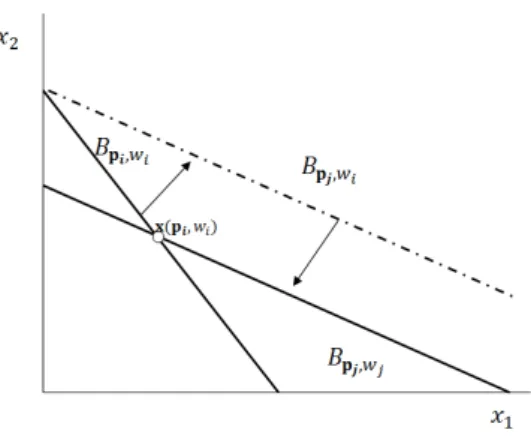 Figura 2.2: Efecto compensación de la Riqueza de Slutsky en R 2 +