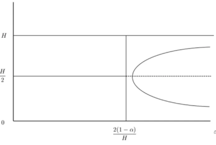 Figura 3: Diagrama de bifurcación de equilibrios.