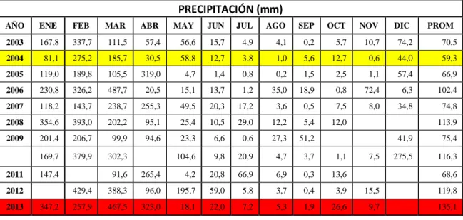 Tabla 7.  Datos de precipitación M0162, 2003-2013.  PRECIPITACIÓN (mm) 