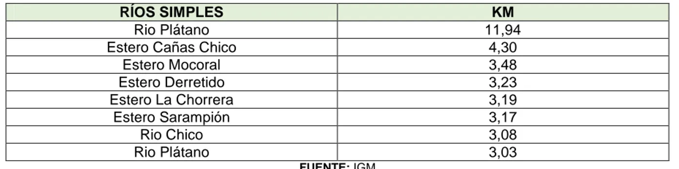 TABLA 2. CUERPOS DE AGUA  PRESENTES EN EL ÁREA DE INFLUENCIA INDIRECTA 