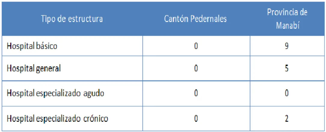 Tabla 16: Hospitales. 