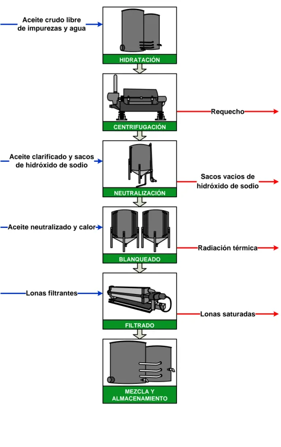 Gráfico 2.5 Diagrama del proceso de refinación de aceite crudo 