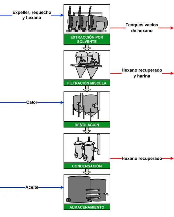 Gráfico 2.6 Diagrama del proceso de extracción por solvente 