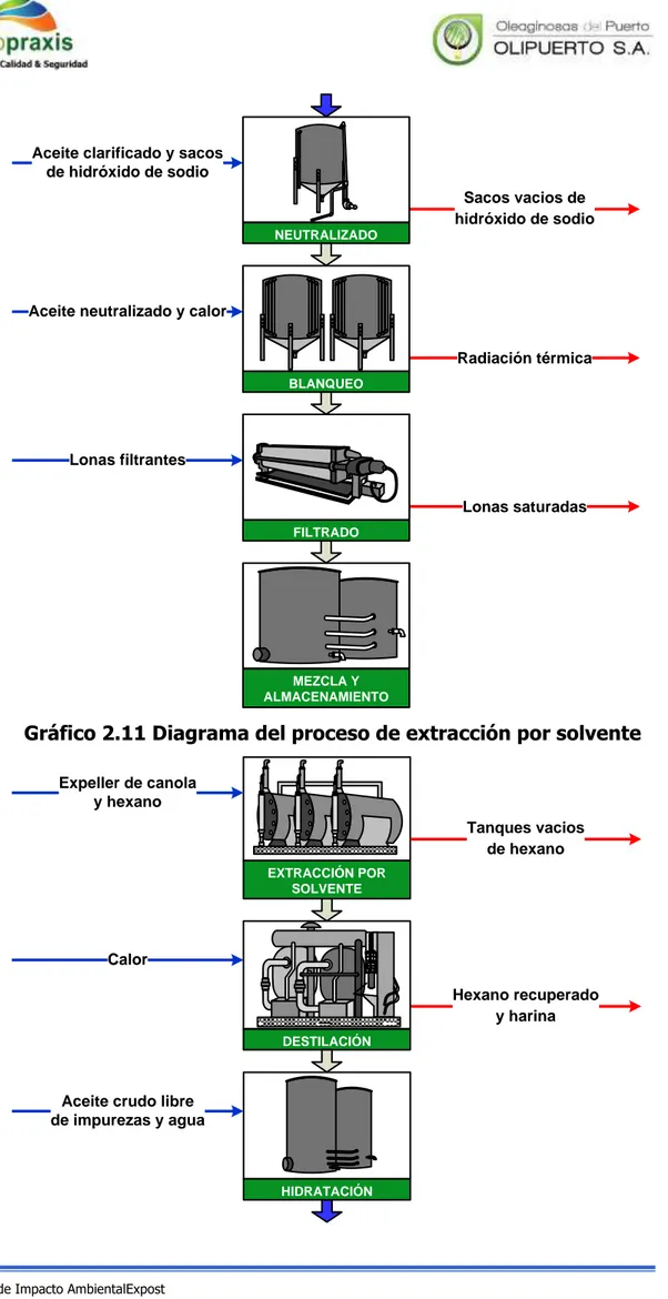 Gráfico 2.11 Diagrama del proceso de extracción por solvente 