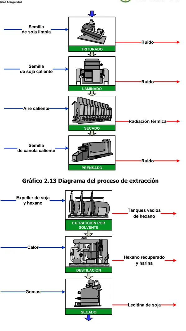 Gráfico 2.13 Diagrama del proceso de extracción 