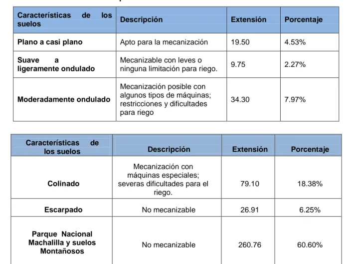 Tabla 2. Descripción de las características de los suelos 