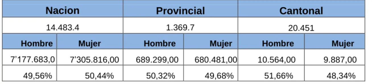 Tabla 11. Total de población nacional, provincial y cantonal      