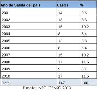 Tabla 15. Migración por año 