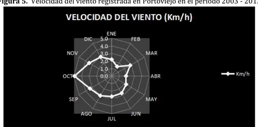 Figura 6.  Dirección del viento registrada en Portoviejo en el período 2003 - 2012 
