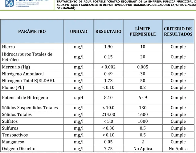 Tabla 11.  Resultados de análisis de agua descargas al río Portoviejo. 