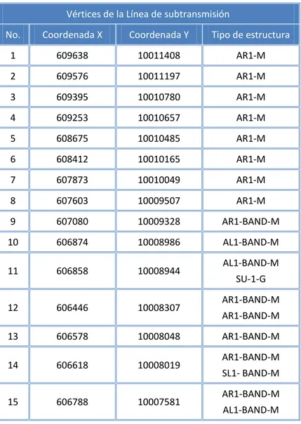 Tabla 5-1.- Coordenadas UTM WGS84 17M de la LST PEDERNALES CNEL  Vértices de la Línea de subtransmisión 