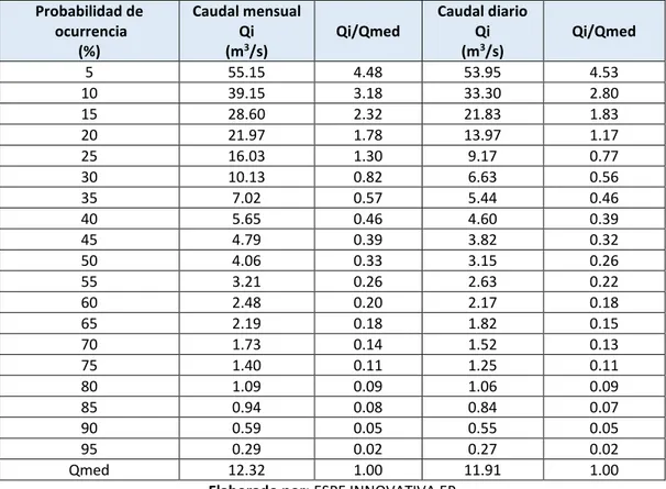 Tabla N°  8 Caudales medios para la estación H229 Carrizal en Calceta (m 3 /s)  Probabilidad de   ocurrencia  (%)  Caudal mensual Qi (m3/s)  Qi/Qmed  Caudal diario Qi (m3/s)  Qi/Qmed  5  55.15  4.48  53.95  4.53  10  39.15  3.18  33.30  2.80  15  28.60  2.