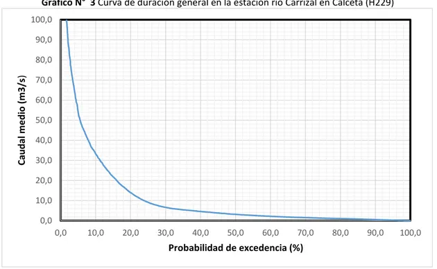 Gráfico N°  3 Curva de duración general en la estación río Carrizal en Calceta (H229)