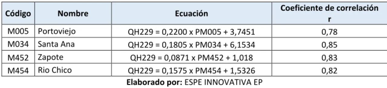 Tabla N°  12 Ecuaciones relleno serie de caudales mensuales en el río Carrizal  