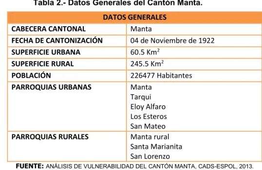 Tabla 2.- Datos Generales del Cantón Manta.  DATOS GENERALES 