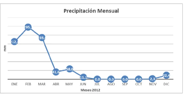 Gráfico 4.5. Variación de precipitación – Portoviejo – UTM (M0005) 
