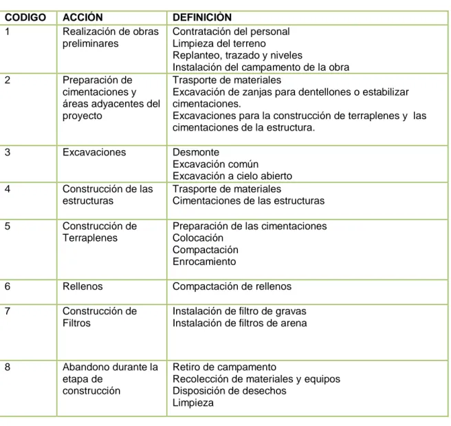 TABLA 16. PRINCIPALES ACCIONES EN LAS ETAPAS DE OPERACIÓN, MANTENIMIENTO Y ABANDONO 