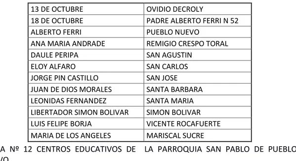 TABLA  Nº  12  CENTROS  EDUCATIVOS  DE    LA  PARROQUIA  SAN  PABLO  DE  PUEBLO  NUEVO