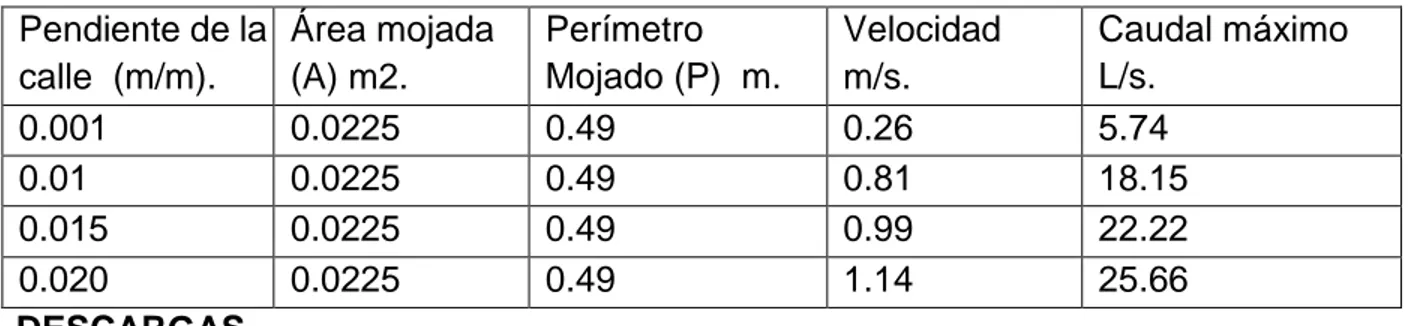 Tabla 14 CARACTERISTICAS HIDRAULICAS DE LAS CUNETAS   Pendiente de la  calle  (m/m).   Área mojada (A) m2