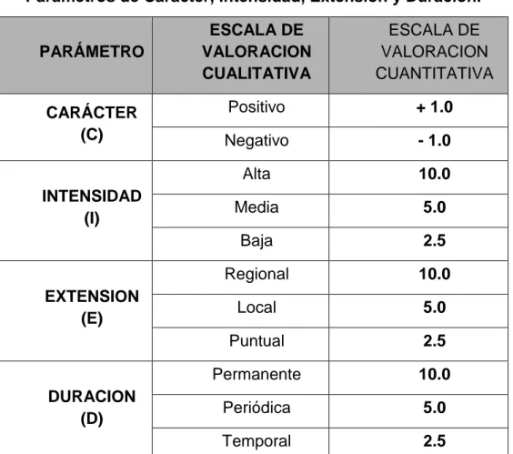 Tabla  Escalas de Valoración Cualitativas y Cuantitativas para los   Parámetros de Carácter, Intensidad, Extensión y Duración