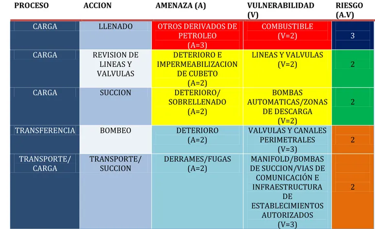 TABLA No. 14:. VALORACION DEL RIESGO DENTRO DEL PROCESO PRODUCTIVO 