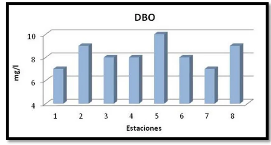 Gráfico Nº 13: Concentración de Nitrato en el agua del Estero Ébano 