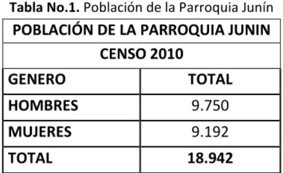 Tabla No.1. Población de la Parroquia Junín  POBLACIÓN DE LA PARROQUIA JUNIN 