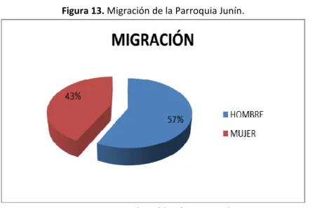 Figura 13. Migración de la Parroquia Junín. 