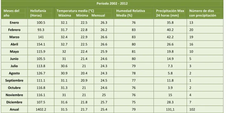Cuadro Nº 1 Registro Climatológico 1998-2012  9.1.2  Temperatura. 