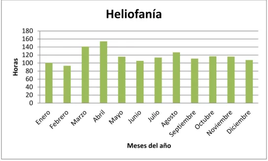 Figura Nº 7 Heliofania 