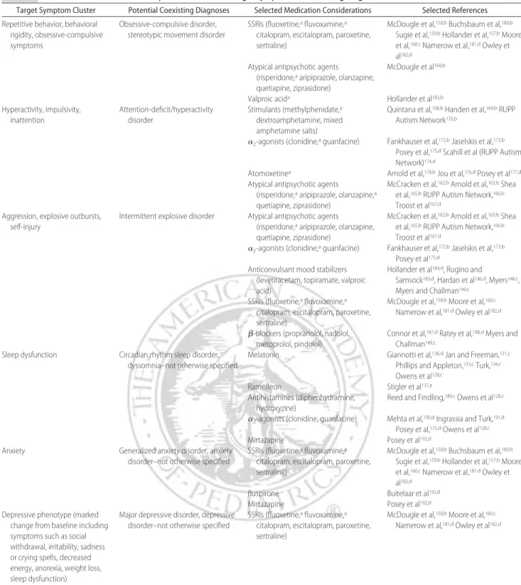 TABLE 1 Selected Potential Medication Options for Common Target Symptoms or Coexisting Diagnoses in Children With ASDs