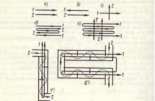 Fig. 5.-Esquemas del movimiento de los fluidos operantes en los intercambiadores de calor:  a) en paralelo, b) en contracorriente, c) en flujo cruzado, d) contracorriente y paralelo, e) 