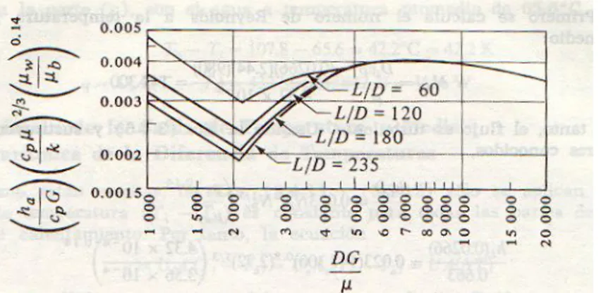 Fig. 6.- Coeficiente de transferencia de calor por el interior de tubos.  Para el caso (b) 