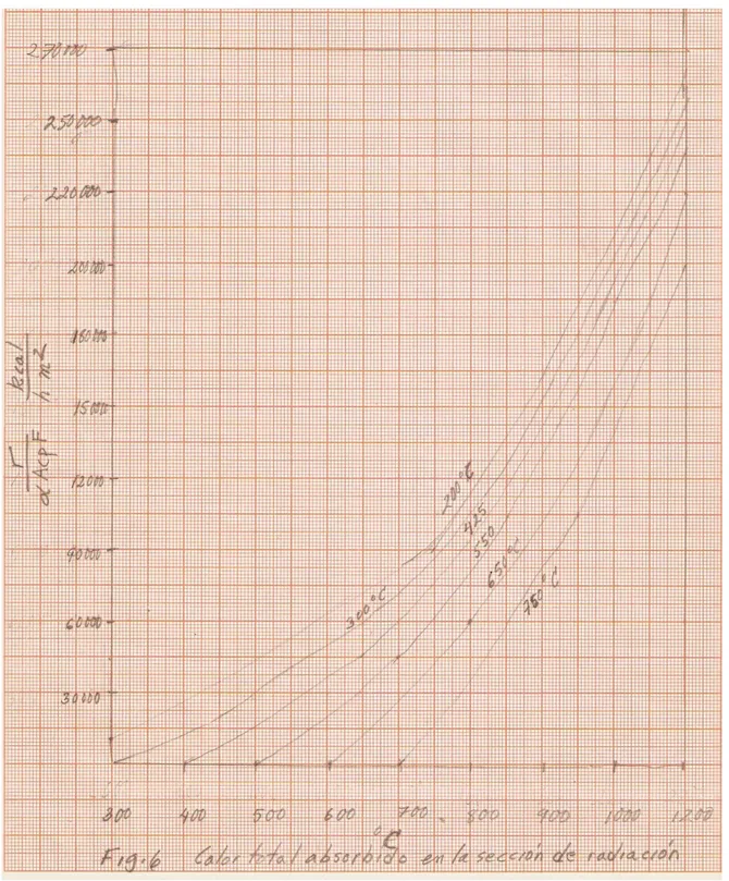 Fig. 6.- Calor total absorbido en la sección de radiación. 