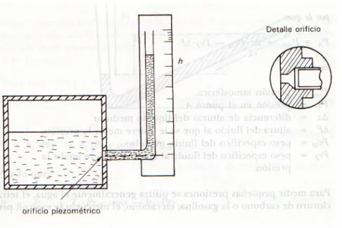 Figura 5. Tubo Piezométrico 