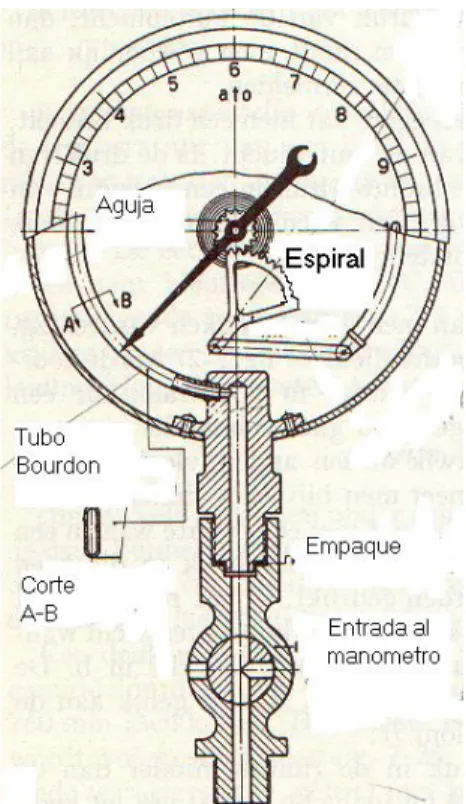 Figura 8 . Manómetro de Bourdon 