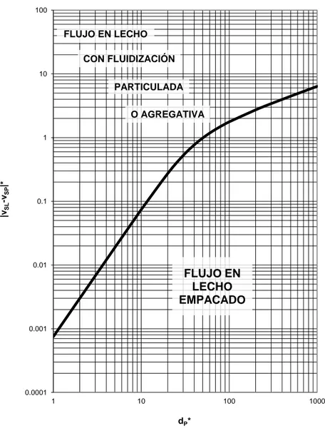 Figura 39.- Mapa de patrones generalizado para flujo vertical descendente en sistemas líquido- líquido-sólido