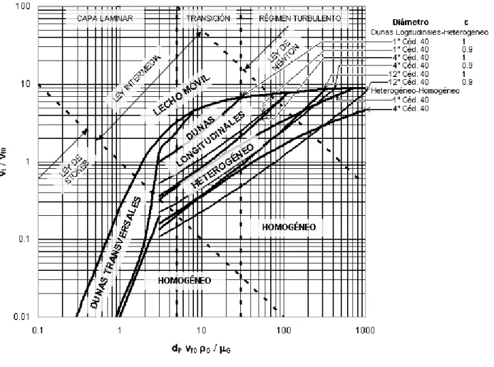 Figura 22.- Mapa de patrones de Thomas para flujo horizontal en sistemas gas-sólido. (1964) 