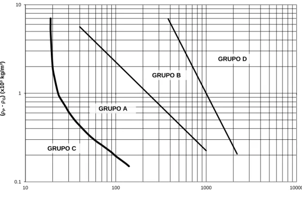 Figura 19.- Mapa de clasificación de partículas de Geldart. (1973) 